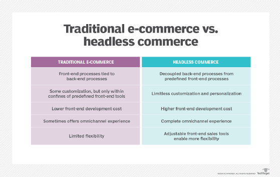 A chart that compares traditional e-commerce to headless commerce